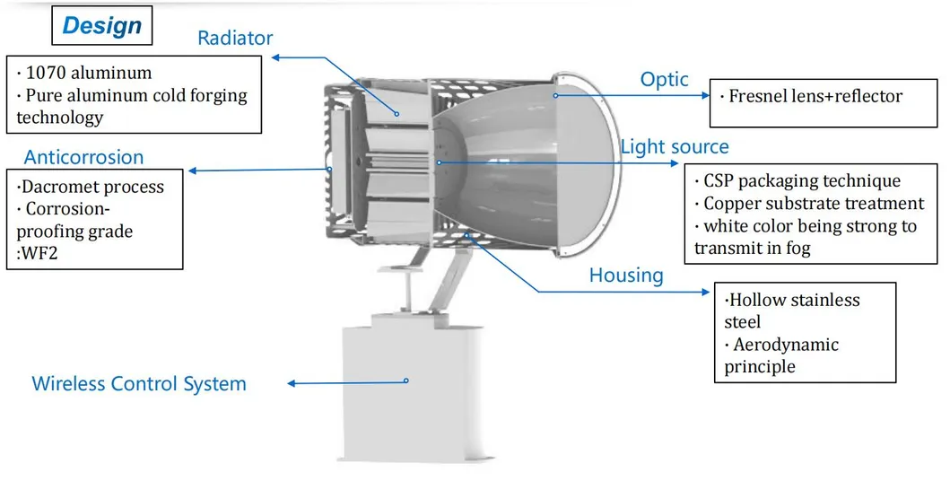 Luce di ricerca a LED 200W 300W IP66 Acciaio impermeabile Anticorrosione 1000m 3000m Nave di mare Nave di mare Nave di ricerca a distanza Luce di salvataggio 4