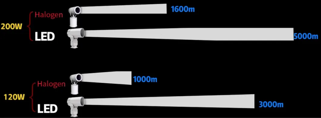 Luce di ricerca a LED 200W 300W IP66 Acciaio impermeabile Anticorrosione 1000m 3000m Nave di mare Nave di mare Nave di ricerca a distanza Luce di salvataggio 8